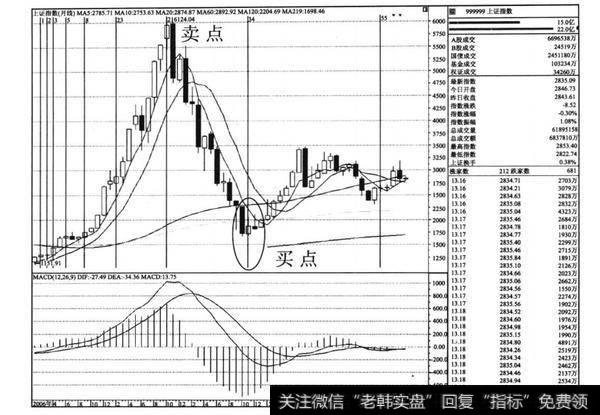 上证指数3