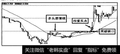 图11-6中，股价在多头感情线上产生突破缺口，对确认相爱买点有重要的参考作用