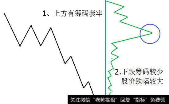 1、上方有筹码被套牢。