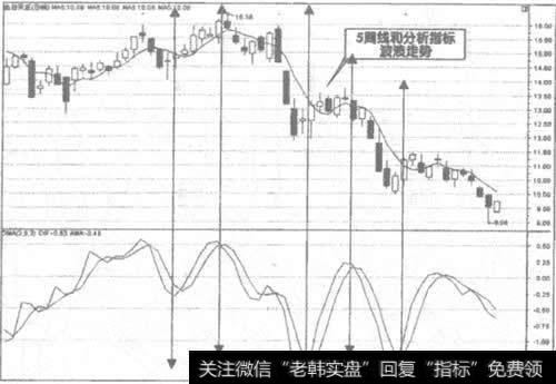 600560金自日正周K线走势图