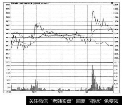 图3-10-1是罗顿发展(600209)2010年3月12日的实时走势图