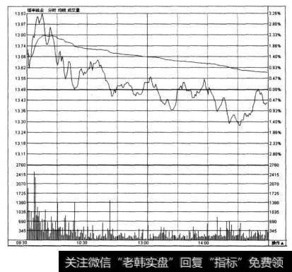 图3-10-2是恒丰纸业(600356)2009年12月2日的实时走势图