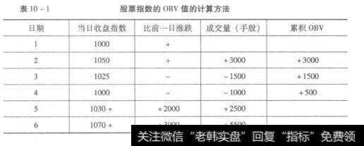 表10-1 股票指数的OBV值的计算方法