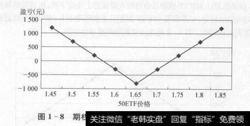 将图1-8与前面的结构图相比，可以发现这是一种全新的损益结构图。