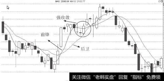 K线图中的强收敛