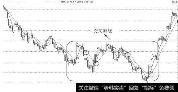 K线图中的交叉缠绕