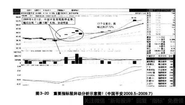图3-20重要指标股异动分析示意图！（中国平安2009.5-2009.7）