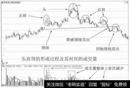 图3头肩顶的形成过程及其对应的成交量