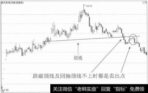 图4股价跌破颈线以及回抽颈线不上都是卖出点