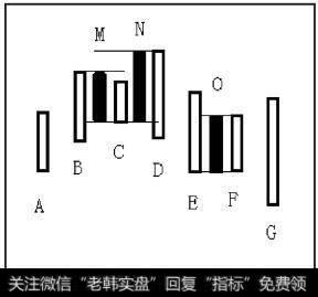 E的高点比N的高点低，E、F取向下处理，结果产生新K线O。