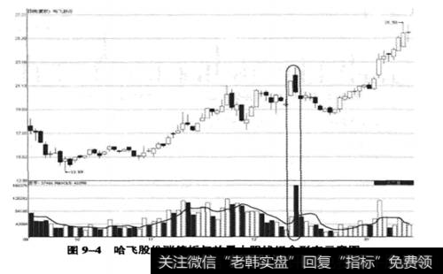 哈飞股份(600038) 2009年9月18日至2010年1月14日期间走势图