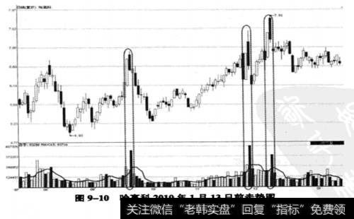 哈高科(600095) 2010年1月13日前走势图