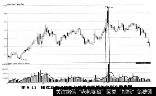 福成五丰(600965) 2009年10月15日至2010年4月30日期间走势图