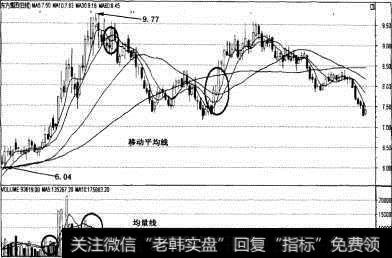 双均线系统