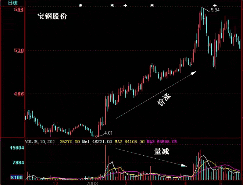 关于股票量价关系分析图解的介绍