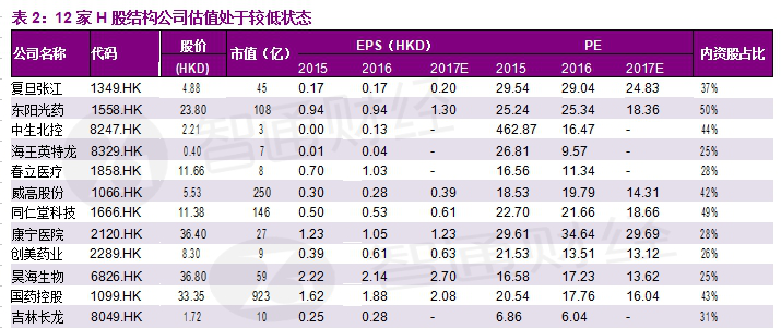 H股结构公司估值图