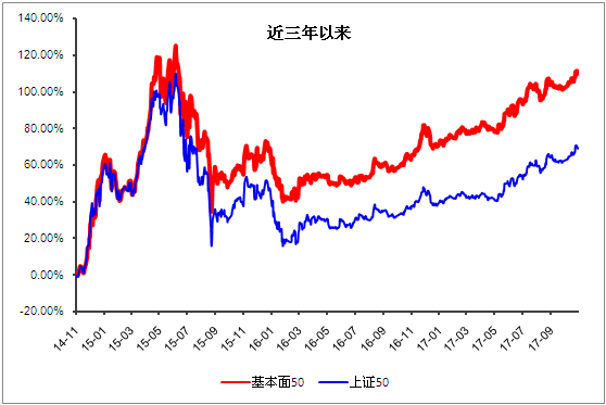 基本面50