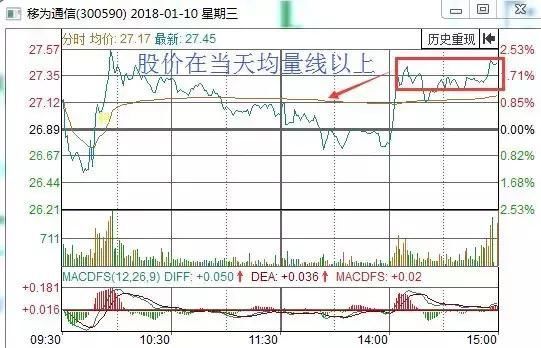 短线炒股技巧图解