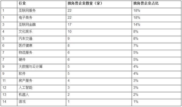 股市上独角兽