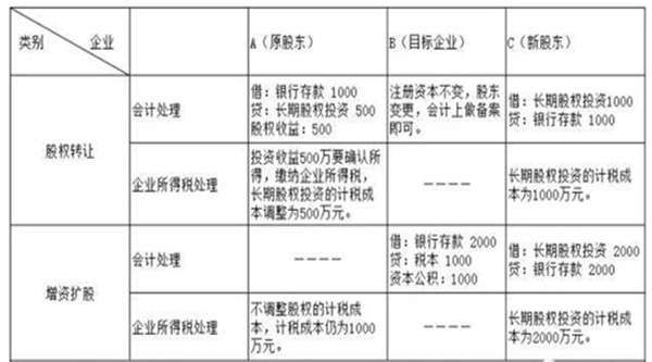 增资扩股和股权转让的区别.jpg