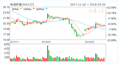 先河环保股票