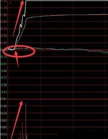 进场时机续