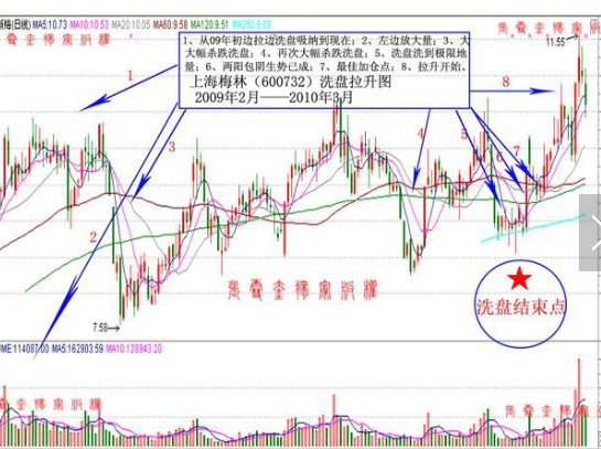 阴跌洗盘结束判断方法