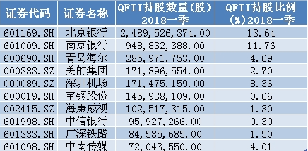 外资一季度重仓股前十名单