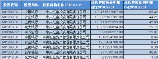 汇金一季度重仓股前十名单