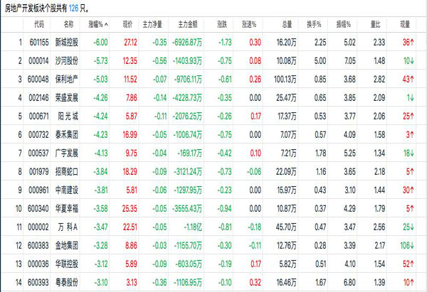 房地产个股
