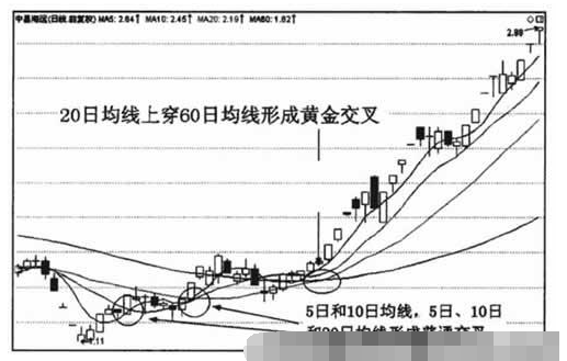 均线黄金交叉形态5.png