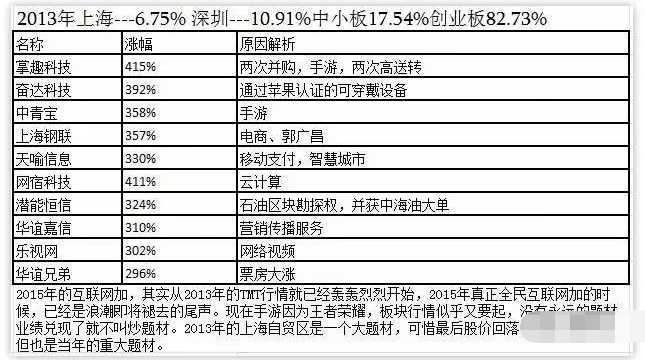 暴涨牛股整理