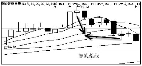 螺旋桨线