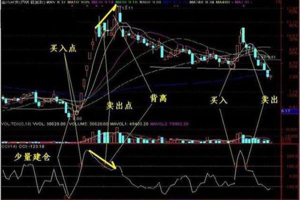 cci超短线绝招