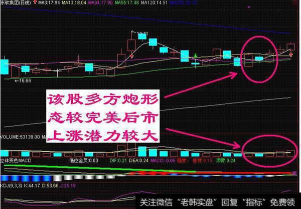 该股多方炮形态较完美后市上涨潜力较大